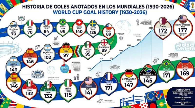 MUNDIAL 2026 ESCRIBE HISTORIA COMO TORNEO DE MÁS GOLES REGISTRADO