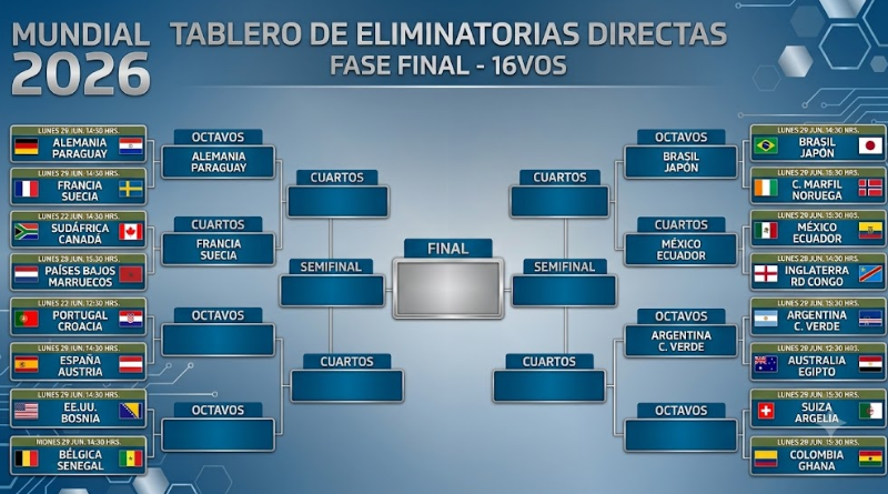 SE ESTABLECEN LOS DIECISEISAVOS DEL MUNDIAL 2026