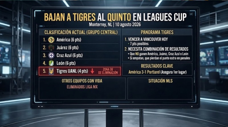 POSICIÓN CINCO PARA TIGRES EN LEAGUES CUP